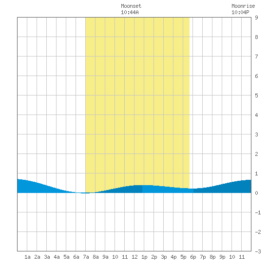 Tarpon Creek, Sugarloaf Key tide chart for Thursday, December 19, 2024
