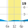 Tarpon Creek, Sugarloaf Key tide chart for Thursday, December 19, 2024