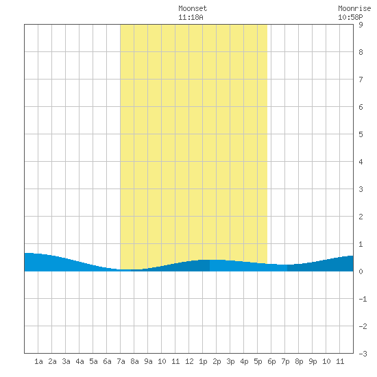 Tarpon Creek, Sugarloaf Key tide chart for Friday, December 20, 2024