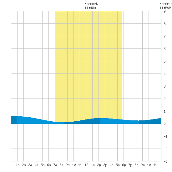 Tarpon Creek, Sugarloaf Key tide chart for Saturday, December 21, 2024