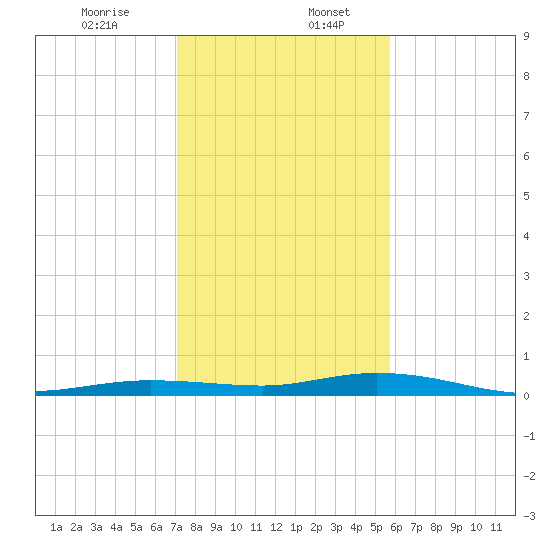 Tarpon Creek, Sugarloaf Key tide chart for Wednesday, December 25, 2024