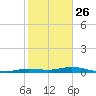 Tarpon Creek, Sugarloaf Key tide chart for Thursday, December 26, 2024