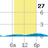 Tarpon Creek, Sugarloaf Key tide chart for Friday, December 27, 2024