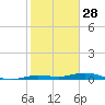 Tarpon Creek, Sugarloaf Key tide chart for Saturday, December 28, 2024