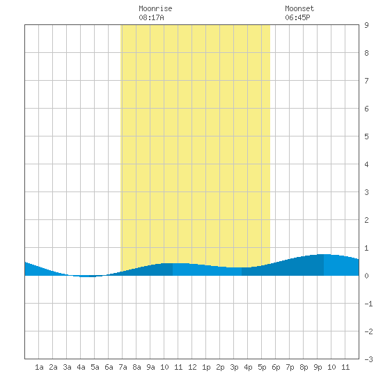 Tarpon Creek, Sugarloaf Key tide chart for Monday, December 2, 2024