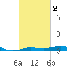Tarpon Creek, Sugarloaf Key tide chart for Monday, December 2, 2024