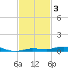Tarpon Creek, Sugarloaf Key tide chart for Tuesday, December 3, 2024