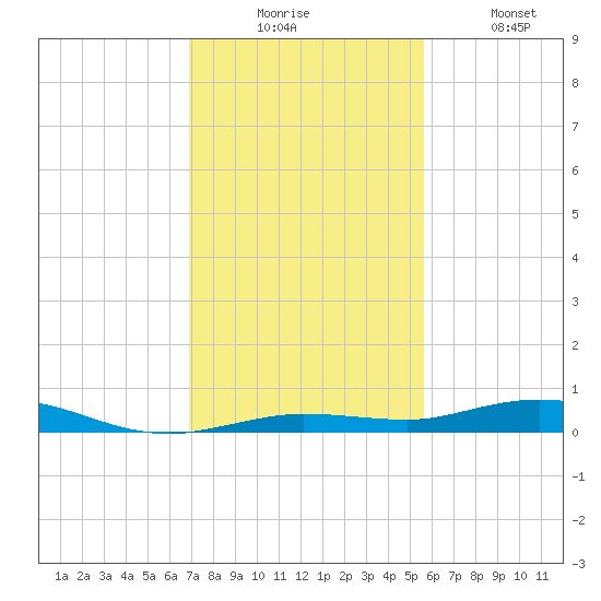 Tarpon Creek, Sugarloaf Key tide chart for Wednesday, December 4, 2024