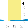 Tarpon Creek, Sugarloaf Key tide chart for Wednesday, December 4, 2024