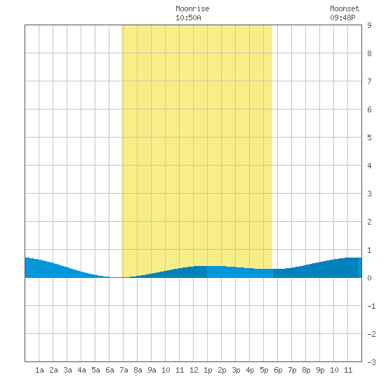 Tarpon Creek, Sugarloaf Key tide chart for Thursday, December 5, 2024