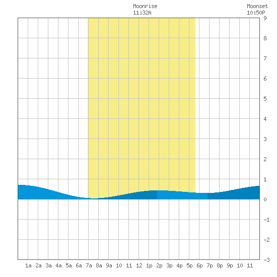 Tarpon Creek, Sugarloaf Key tide chart for Friday, December 6, 2024