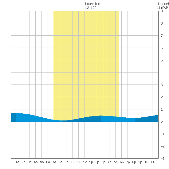 Tarpon Creek, Sugarloaf Key tide chart for Saturday, December 7, 2024
