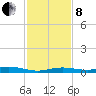 Tarpon Creek, Sugarloaf Key tide chart for Sunday, December 8, 2024
