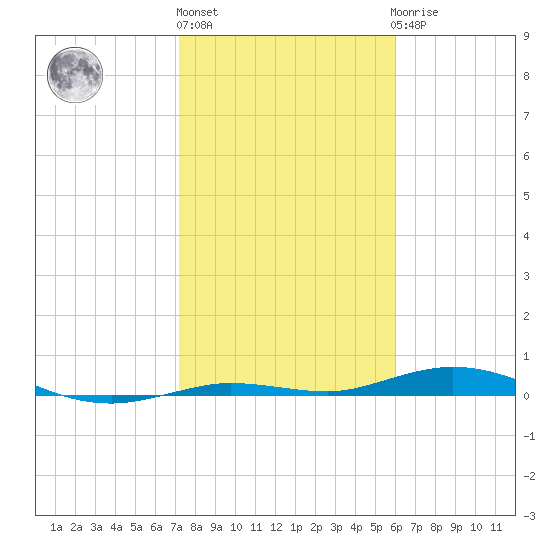 Tarpon Creek, Sugarloaf Key tide chart for Monday, January 13, 2025