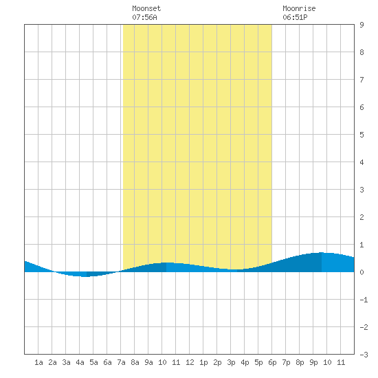 Tarpon Creek, Sugarloaf Key tide chart for Tuesday, January 14, 2025