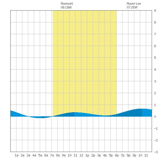 Tarpon Creek, Sugarloaf Key tide chart for Wednesday, January 15, 2025
