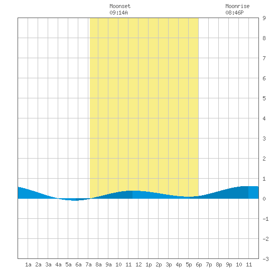 Tarpon Creek, Sugarloaf Key tide chart for Thursday, January 16, 2025