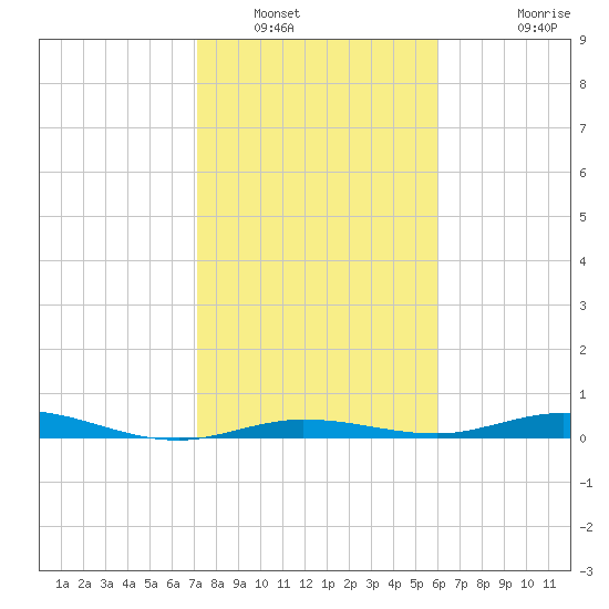 Tarpon Creek, Sugarloaf Key tide chart for Friday, January 17, 2025