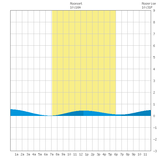 Tarpon Creek, Sugarloaf Key tide chart for Saturday, January 18, 2025