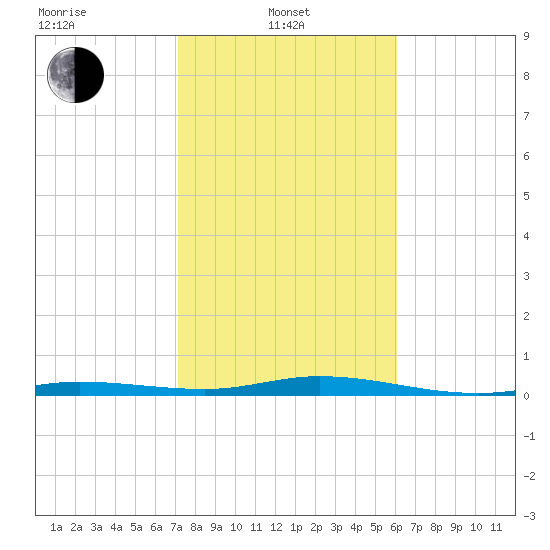 Tarpon Creek, Sugarloaf Key tide chart for Tuesday, January 21, 2025