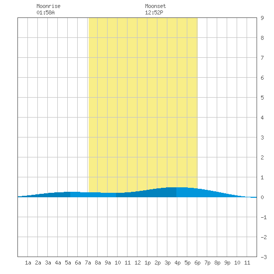Tarpon Creek, Sugarloaf Key tide chart for Thursday, January 23, 2025