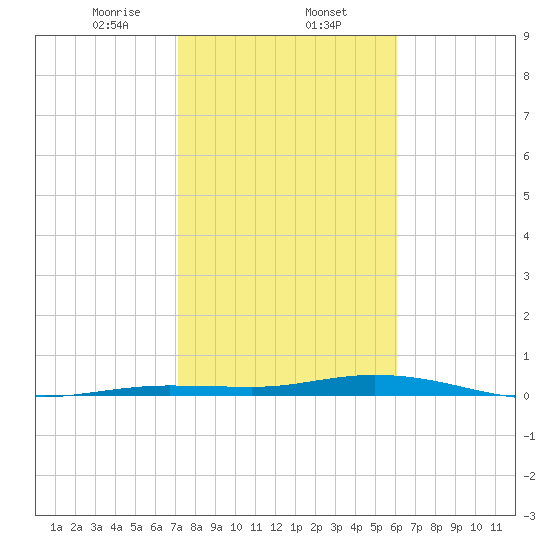 Tarpon Creek, Sugarloaf Key tide chart for Friday, January 24, 2025