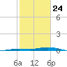Tarpon Creek, Sugarloaf Key tide chart for Friday, January 24, 2025
