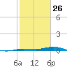 Tarpon Creek, Sugarloaf Key tide chart for Sunday, January 26, 2025