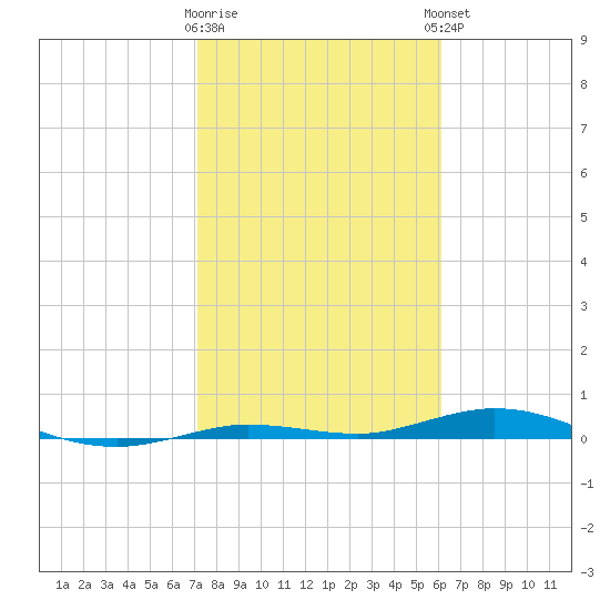 Tarpon Creek, Sugarloaf Key tide chart for Tuesday, January 28, 2025