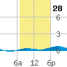 Tarpon Creek, Sugarloaf Key tide chart for Tuesday, January 28, 2025