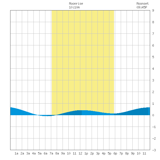 Tarpon Creek, Sugarloaf Key tide chart for Friday, January 3, 2025