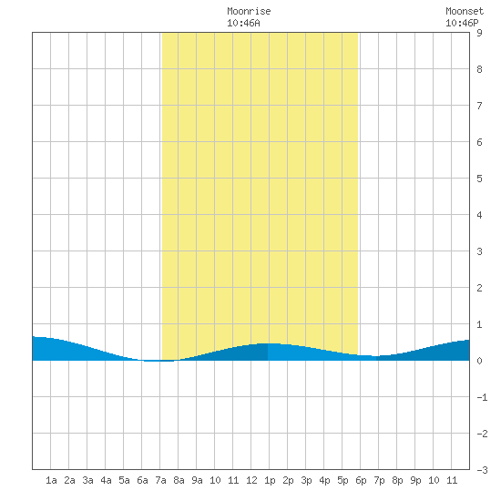 Tarpon Creek, Sugarloaf Key tide chart for Saturday, January 4, 2025