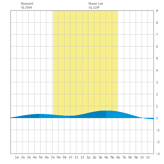 Tarpon Creek, Sugarloaf Key tide chart for Wednesday, January 8, 2025