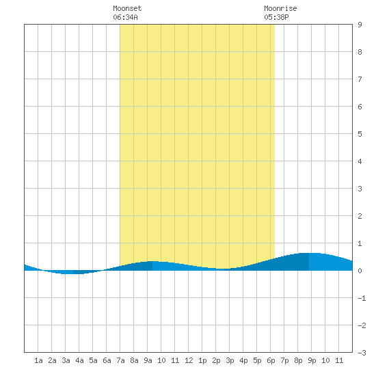Tarpon Creek, Sugarloaf Key tide chart for Tuesday, February 11, 2025
