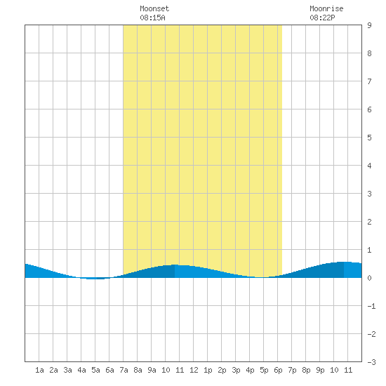 Tarpon Creek, Sugarloaf Key tide chart for Friday, February 14, 2025