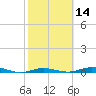 Tarpon Creek, Sugarloaf Key tide chart for Friday, February 14, 2025
