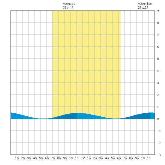 Tarpon Creek, Sugarloaf Key tide chart for Saturday, February 15, 2025