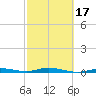 Tarpon Creek, Sugarloaf Key tide chart for Monday, February 17, 2025