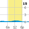 Tarpon Creek, Sugarloaf Key tide chart for Wednesday, February 19, 2025