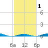 Tarpon Creek, Sugarloaf Key tide chart for Saturday, February 1, 2025