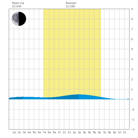 Tarpon Creek, Sugarloaf Key tide chart for Thursday, February 20, 2025