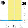Tarpon Creek, Sugarloaf Key tide chart for Thursday, February 20, 2025
