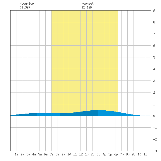 Tarpon Creek, Sugarloaf Key tide chart for Friday, February 21, 2025