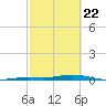 Tarpon Creek, Sugarloaf Key tide chart for Saturday, February 22, 2025
