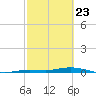 Tarpon Creek, Sugarloaf Key tide chart for Sunday, February 23, 2025