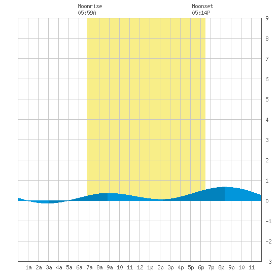 Tarpon Creek, Sugarloaf Key tide chart for Wednesday, February 26, 2025