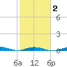 Tarpon Creek, Sugarloaf Key tide chart for Sunday, February 2, 2025
