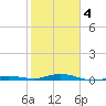 Tarpon Creek, Sugarloaf Key tide chart for Tuesday, February 4, 2025