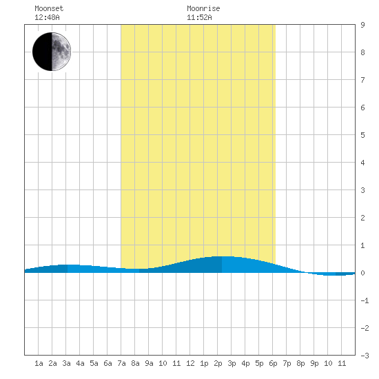 Tarpon Creek, Sugarloaf Key tide chart for Wednesday, February 5, 2025