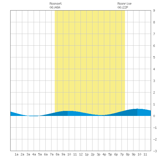 Tarpon Creek, Sugarloaf Key tide chart for Wednesday, March 12, 2025